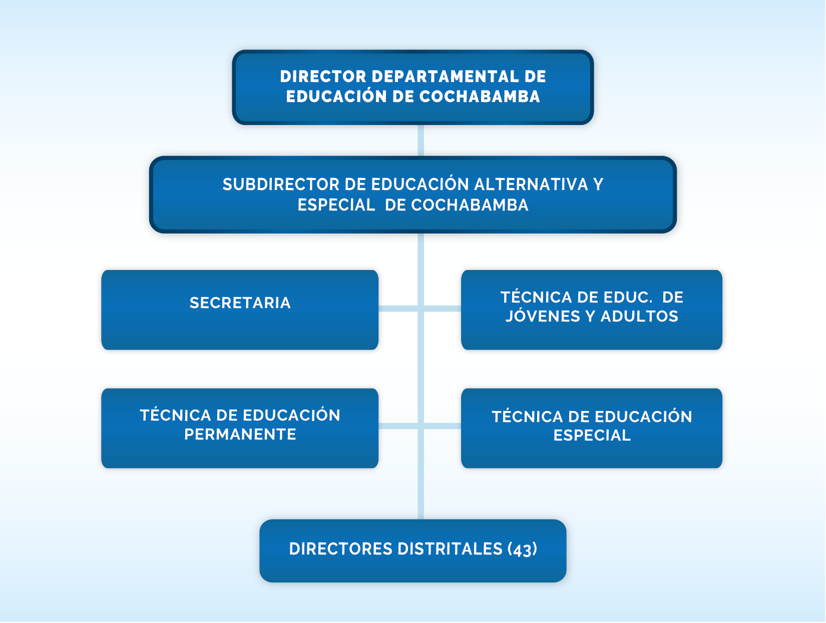 Ministerio De Educacion