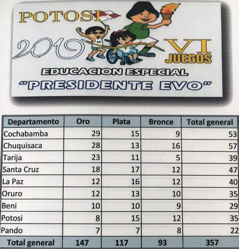Chuquisaca con 57 medallas se consagró campeón de los VI Juegos Deportivos de Educación Especial